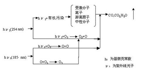 紫外光表面清洗表达式.jpg