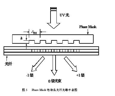 PM制作FBG示意图.jpg
