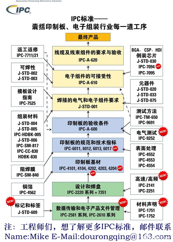 IPC标准树
