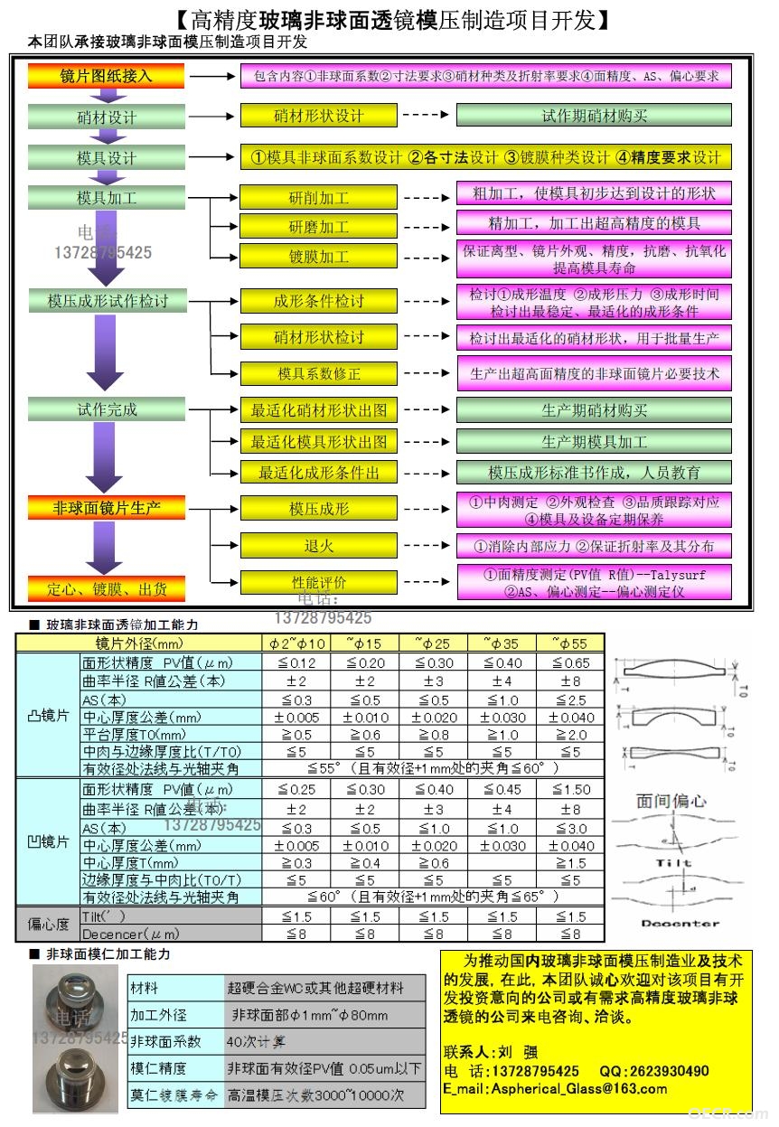 【高精度玻璃非球面透镜模压技术团队寻投资合作】.JPG