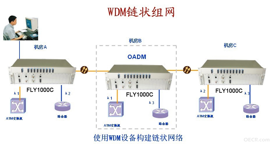 WDM OADM副本.jpg