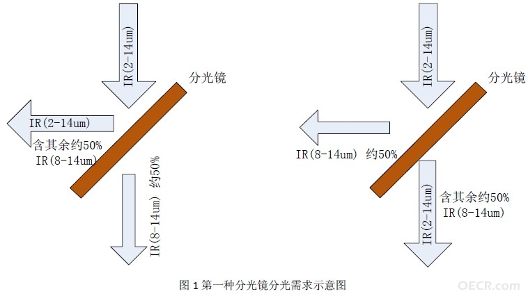 第一种红外分光需求