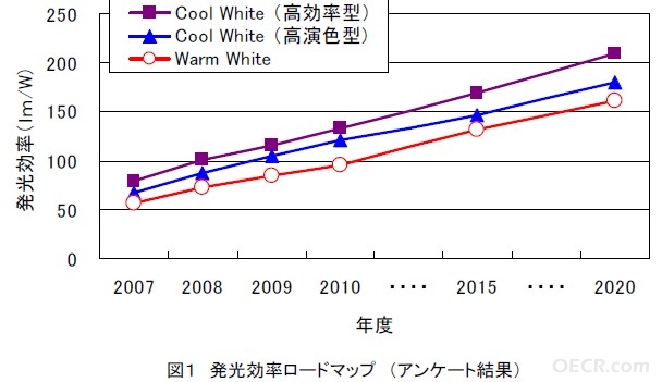 LED发光效率趋势图.jpg