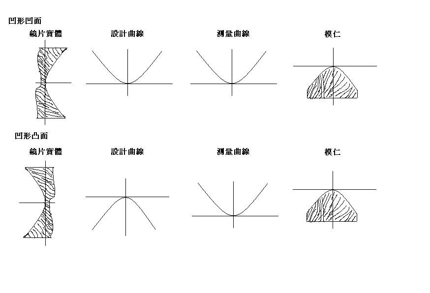 [转帖][原创]有關非球面面型測量的討論