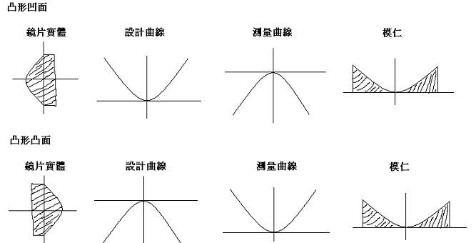 [转帖][原创]有關非球面面型測量的討論