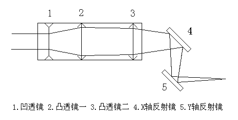 [求助] 如何用振镜实现3d雕刻？