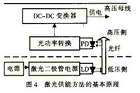 各位，有做过激光供能方面装置的前辈吗？请指教！