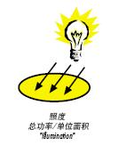 请教光照度与光亮度的概念？
