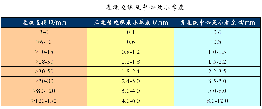 光学透镜最薄薄到多少？