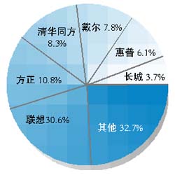 [转帖]国产PC占85%国内市场 国际品牌优势渐弱