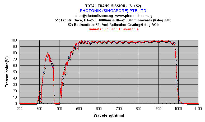 HT@500-1000nm & HR@1030-1080nm