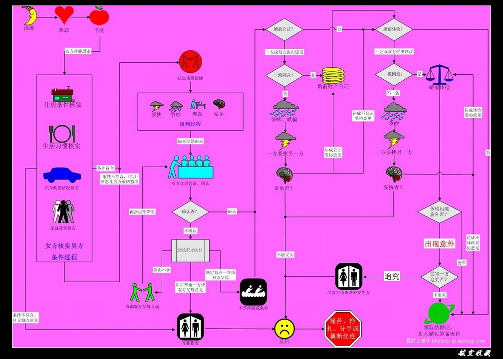 一张暴强的结婚流程图，巨寒！
