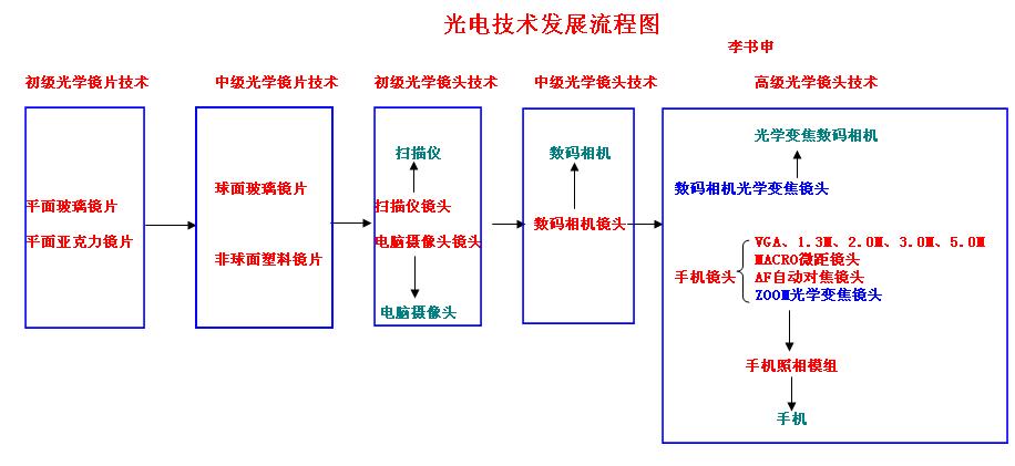 急求 手机 照相机镜头 关联人才