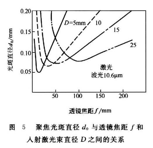 聚焦光斑直径.gif