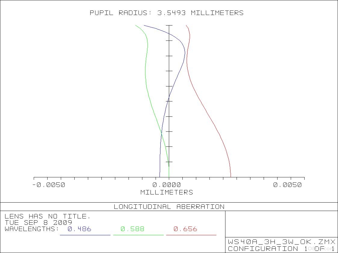 longitudinal aberration.JPG